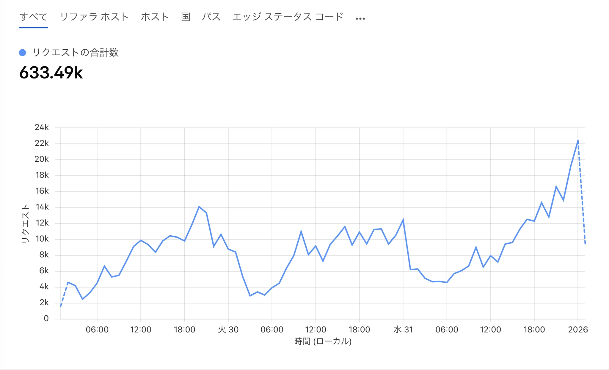 2025年12月29日から2026年01月01日のリクエストのグラフ
12月30日12月31日の 00:00 間によりもリクエスト数が増加している事がわかる